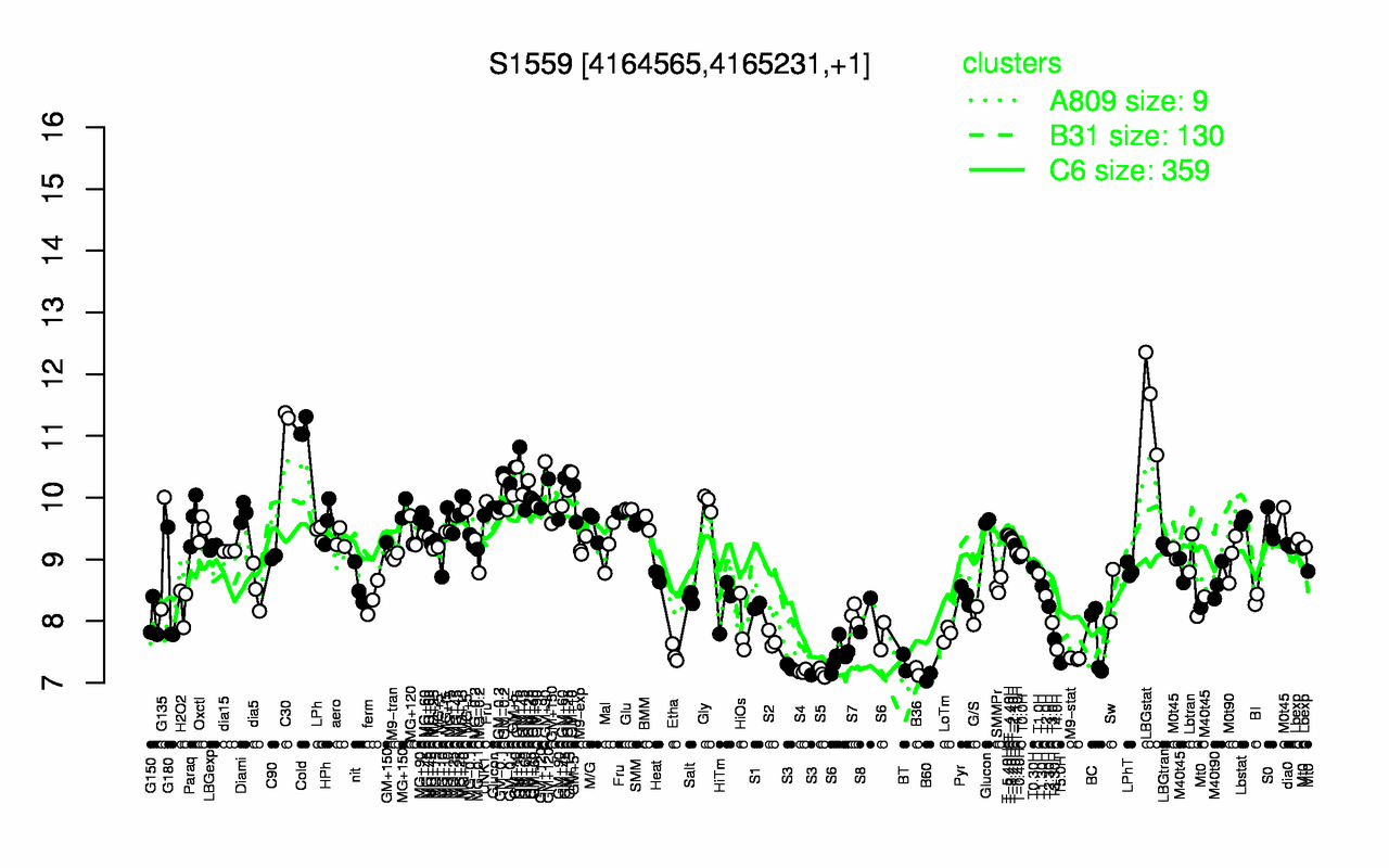 Graph of expression data for this gene.