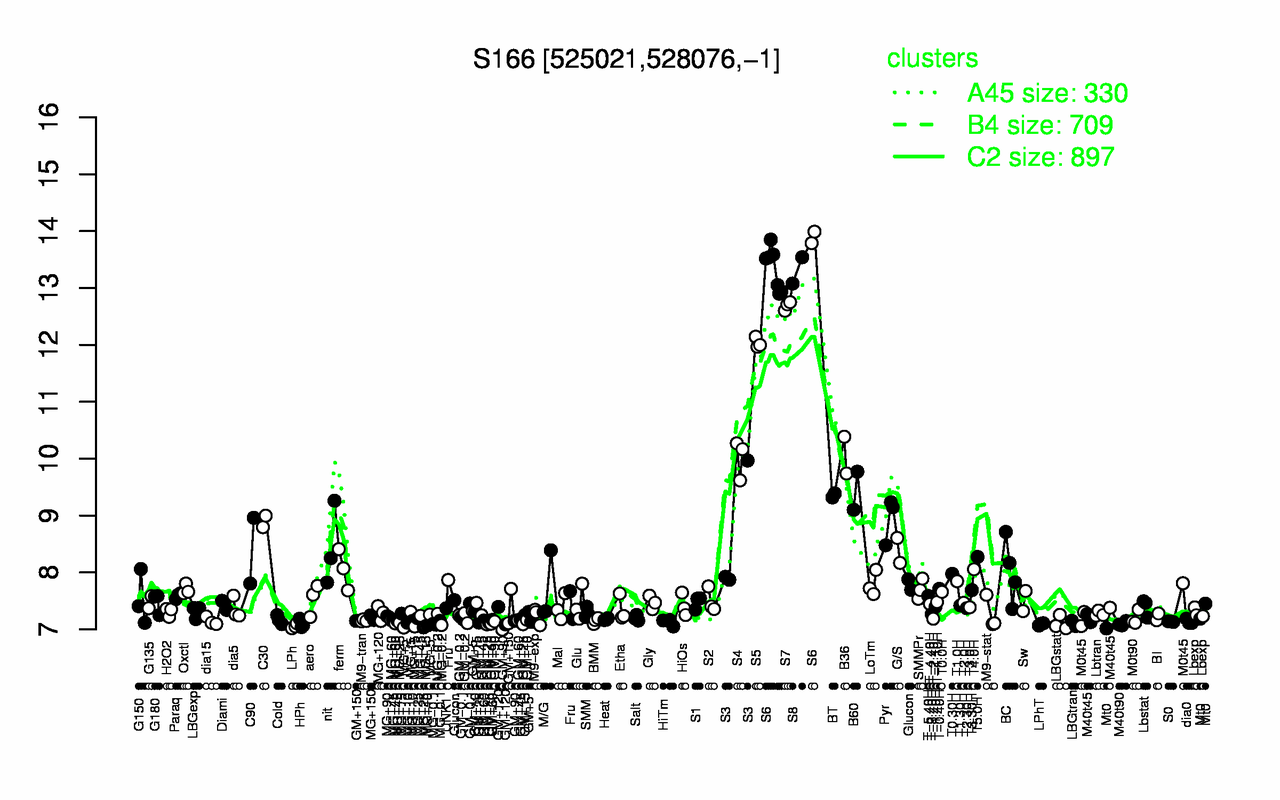 Graph of expression data for this gene.