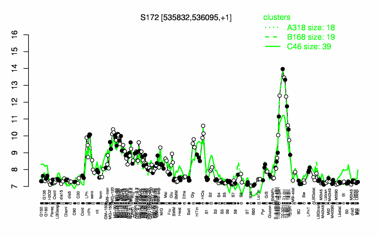 Graph of expression data for this gene.