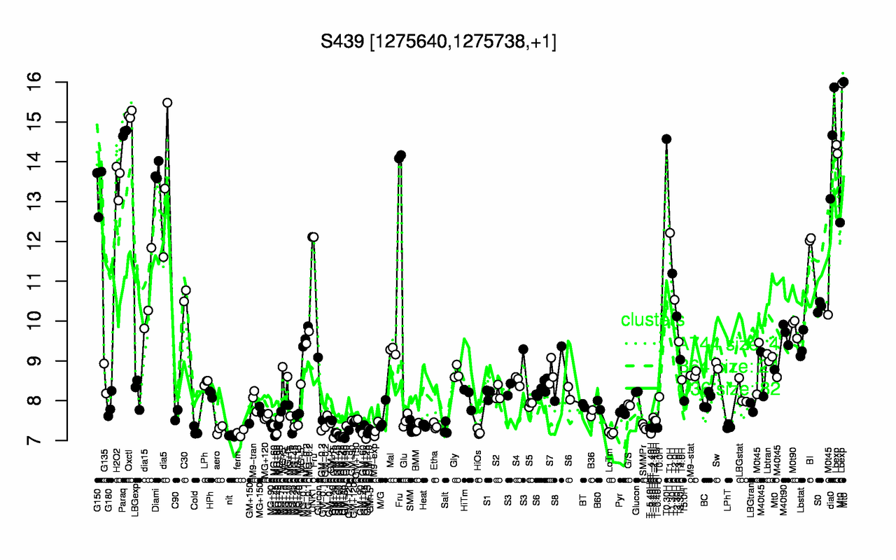 Graph of expression data for this gene.