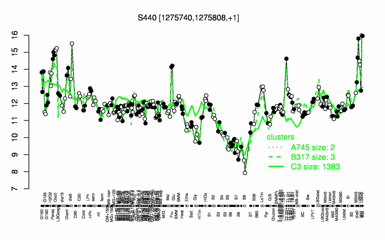Graph of expression data for this gene.
