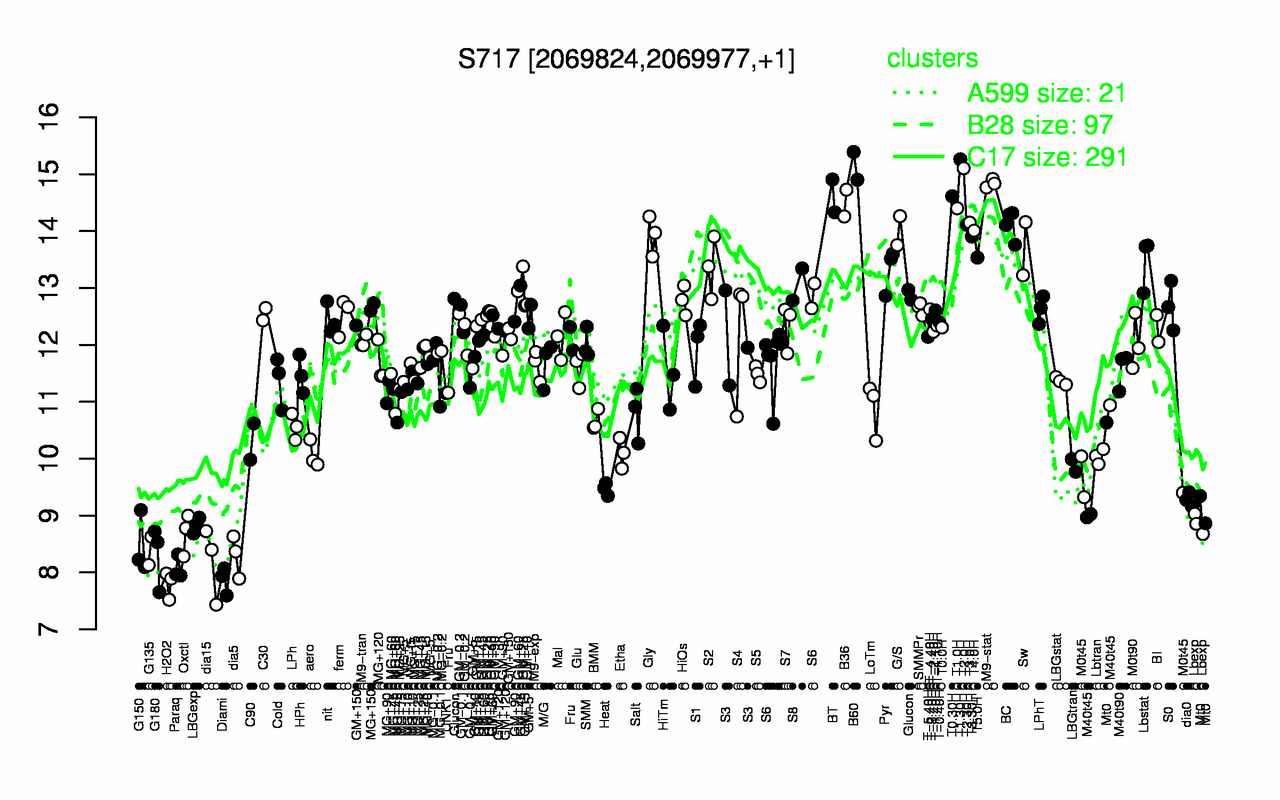 Graph of expression data for this gene.