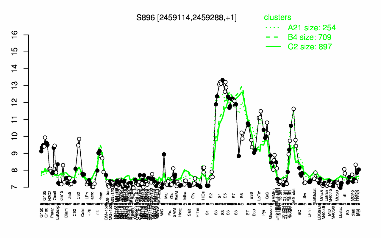 Graph of expression data for this gene.