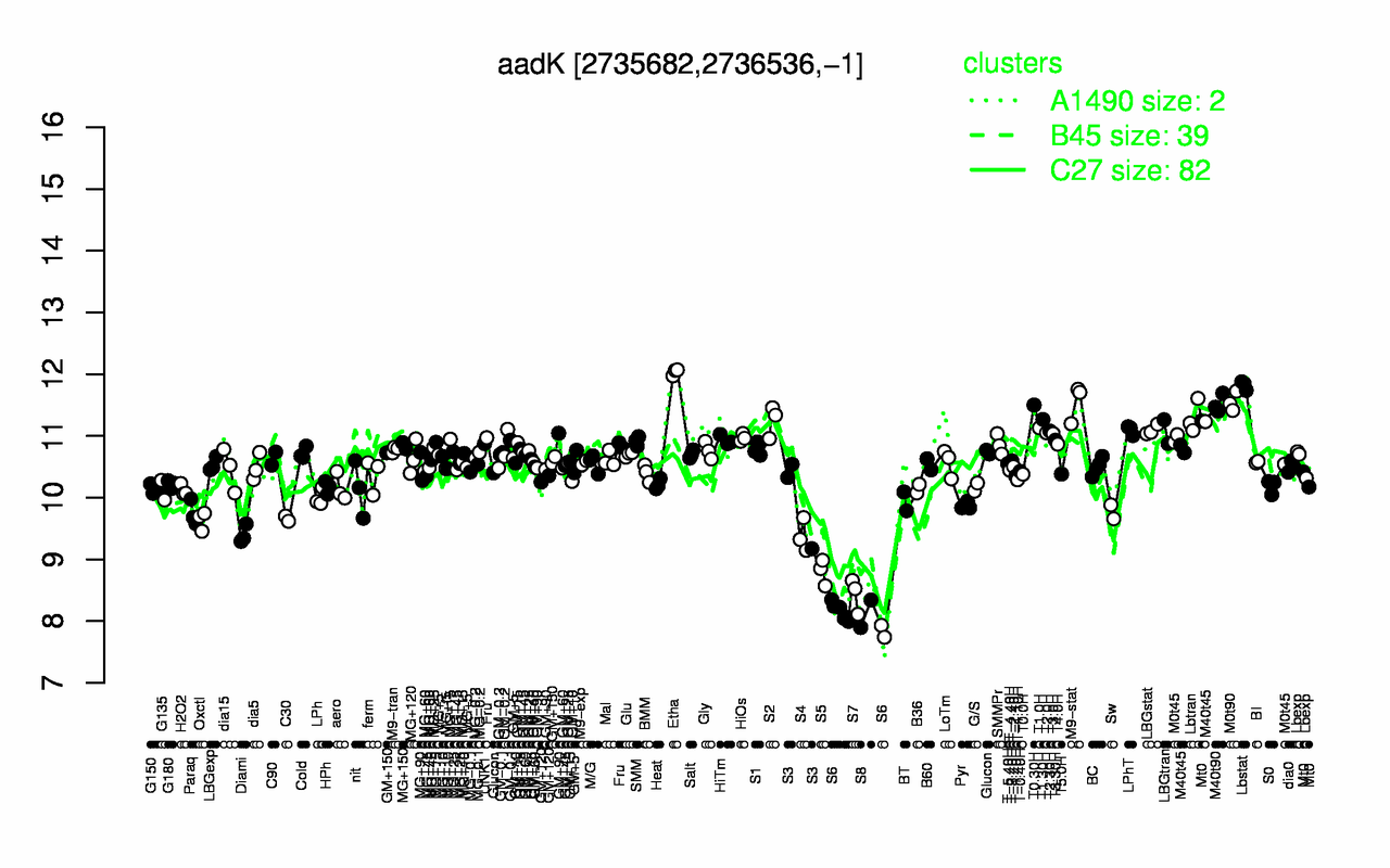 Graph of expression data for this gene.