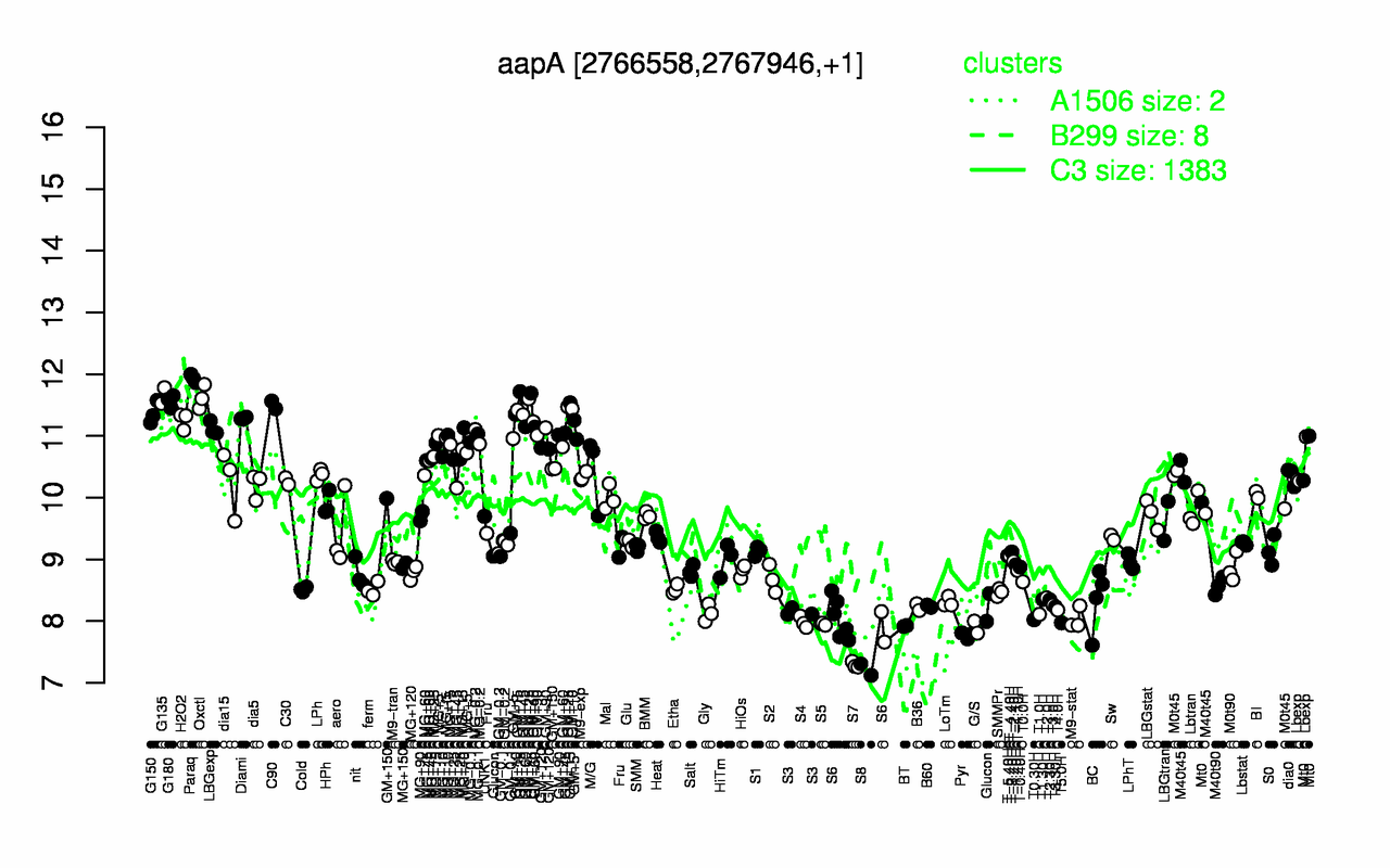 Graph of expression data for this gene.