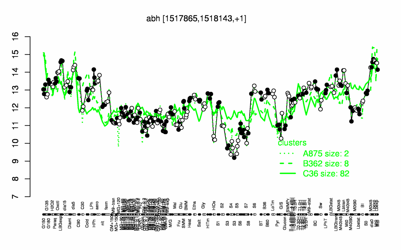 Graph of expression data for this gene.