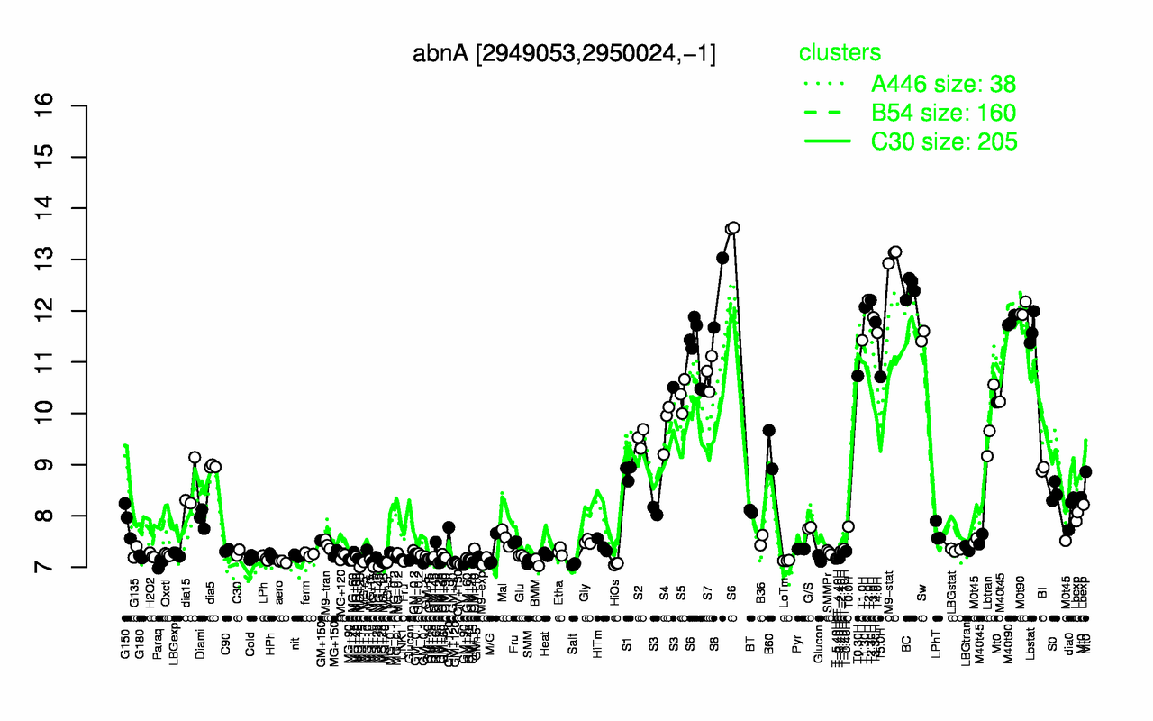 Graph of expression data for this gene.