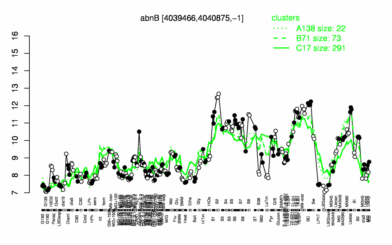 Graph of expression data for this gene.