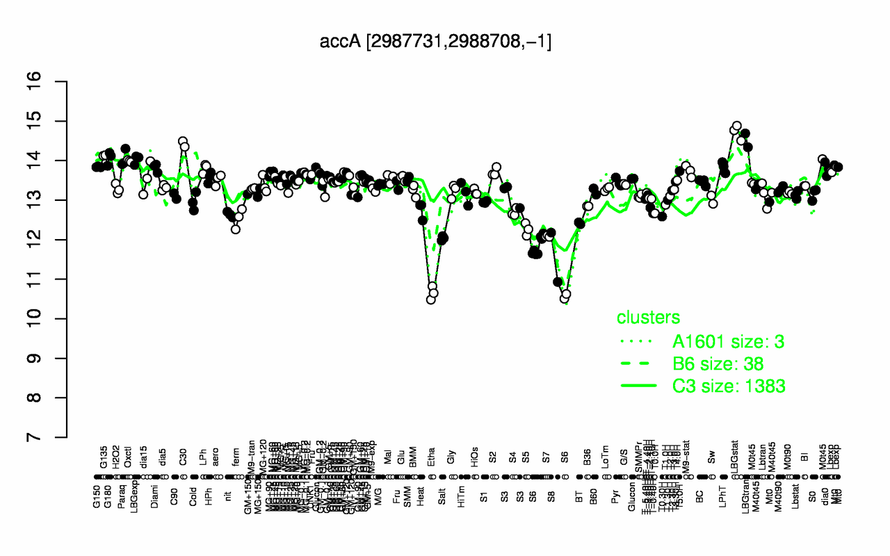 Graph of expression data for this gene.