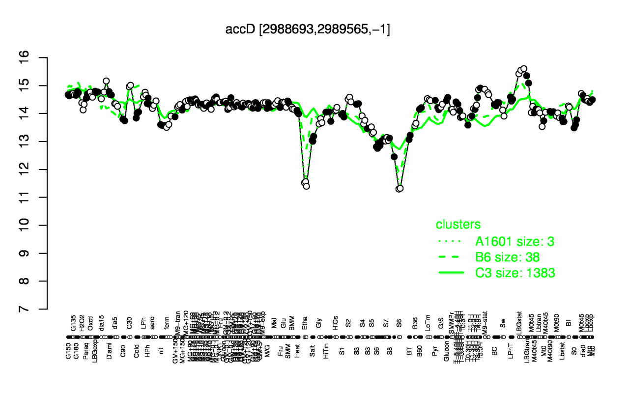 Graph of expression data for this gene.