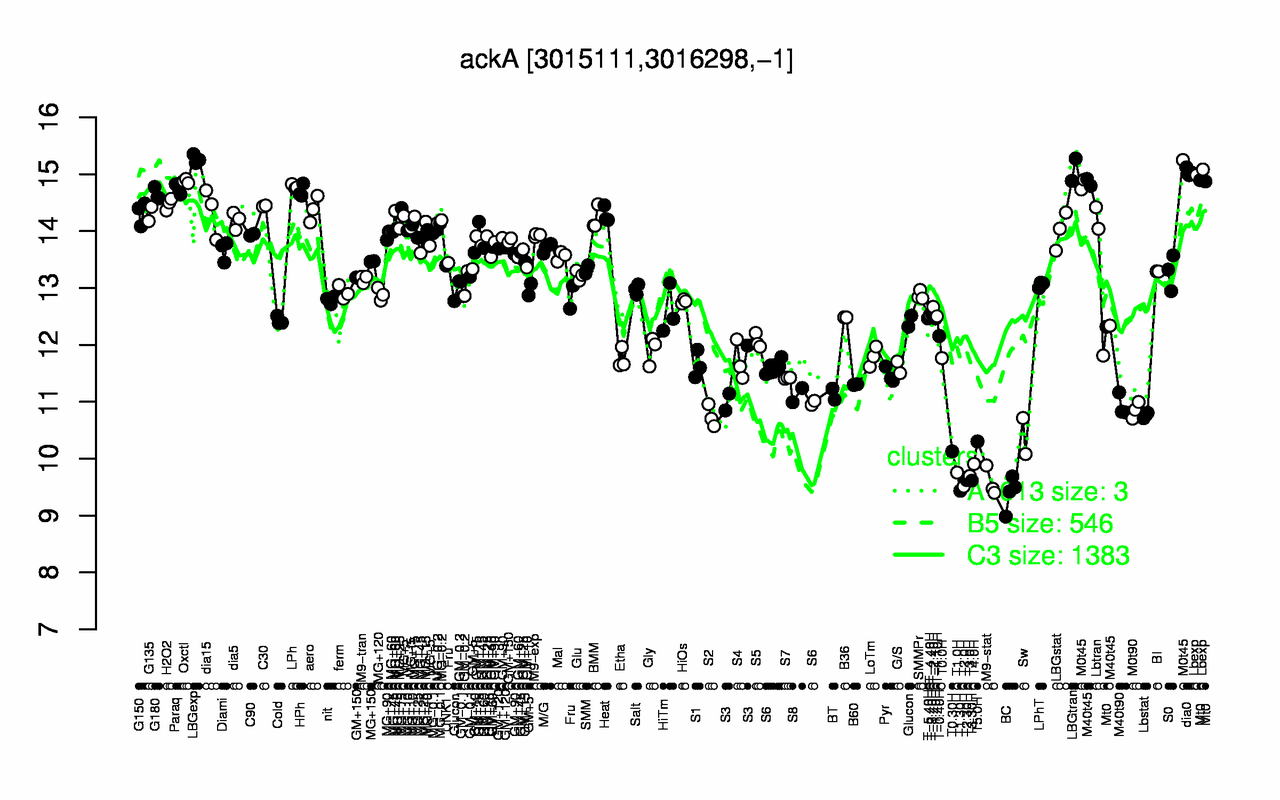 Graph of expression data for this gene.