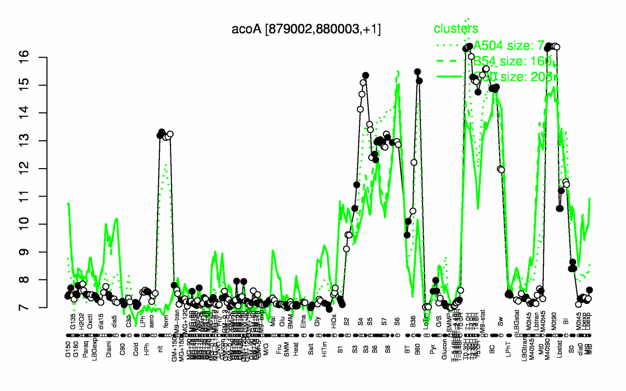 Graph of expression data for this gene.