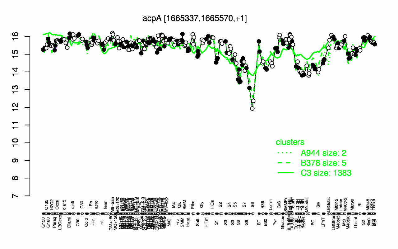 Graph of expression data for this gene.