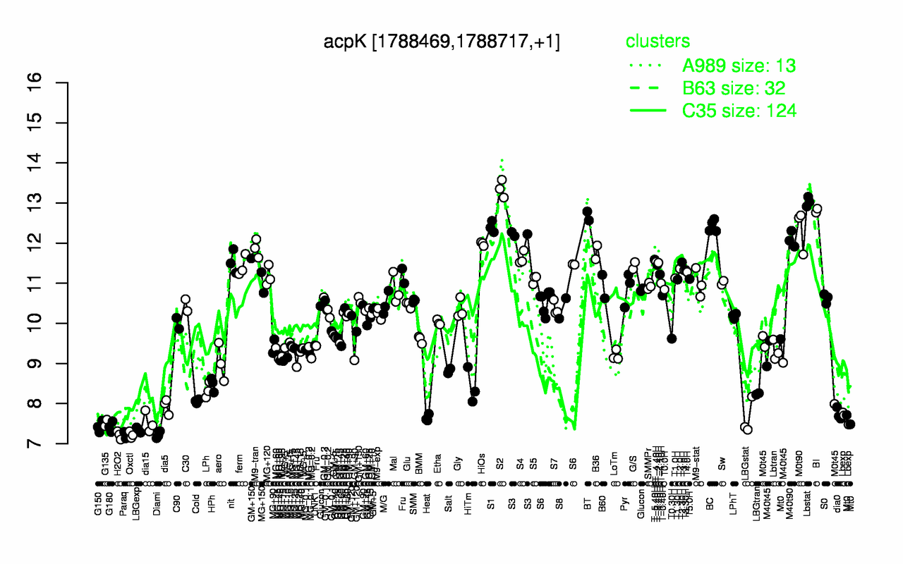 Graph of expression data for this gene.