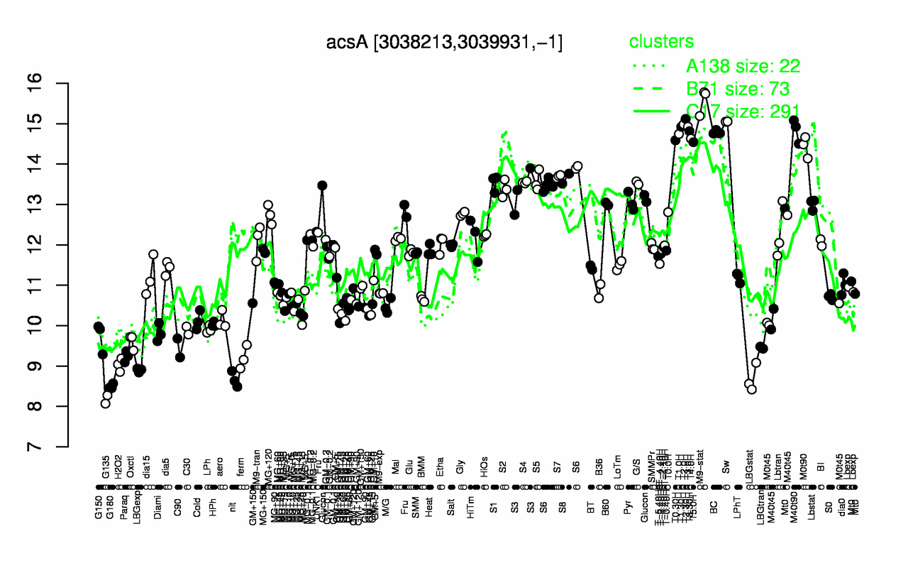 Graph of expression data for this gene.