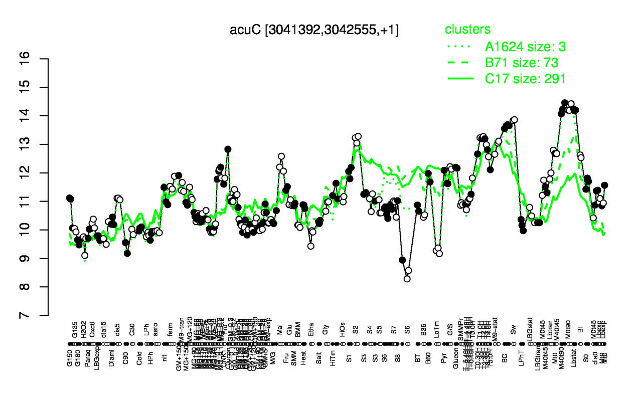 Graph of expression data for this gene.