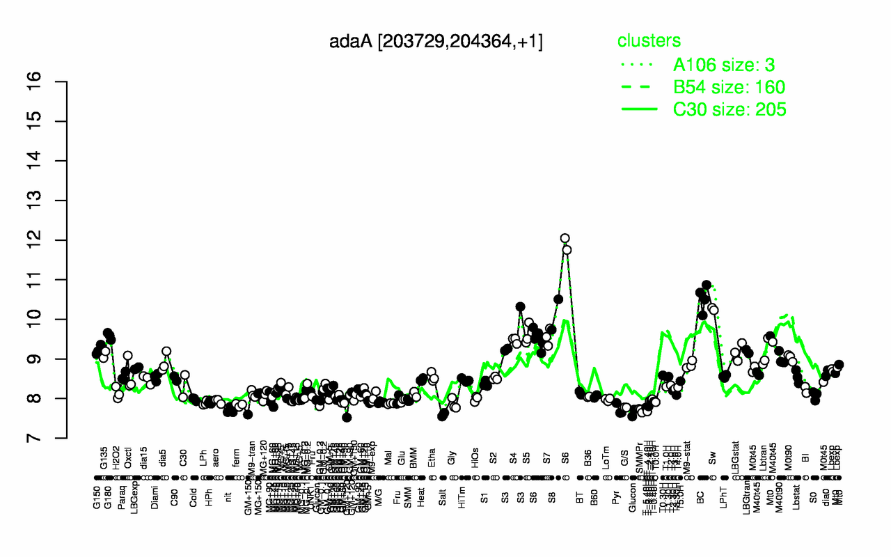 Graph of expression data for this gene.