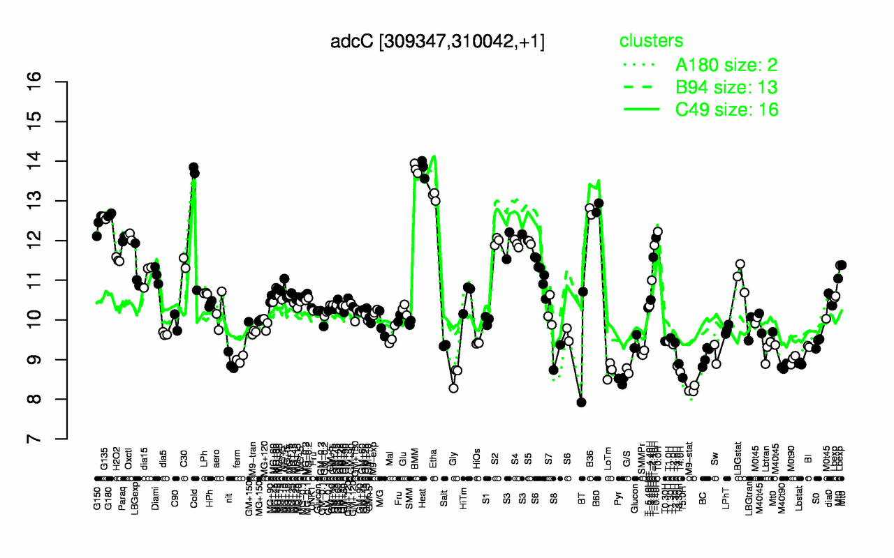 Graph of expression data for this gene.