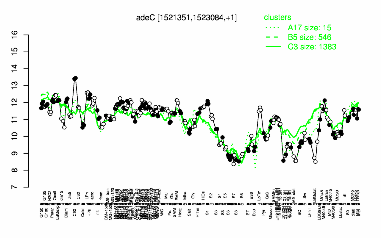 Graph of expression data for this gene.