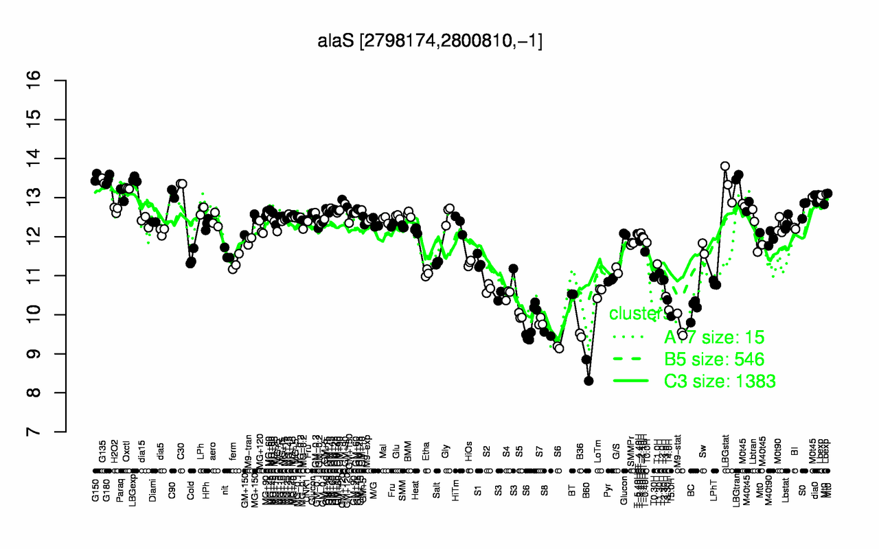 Graph of expression data for this gene.