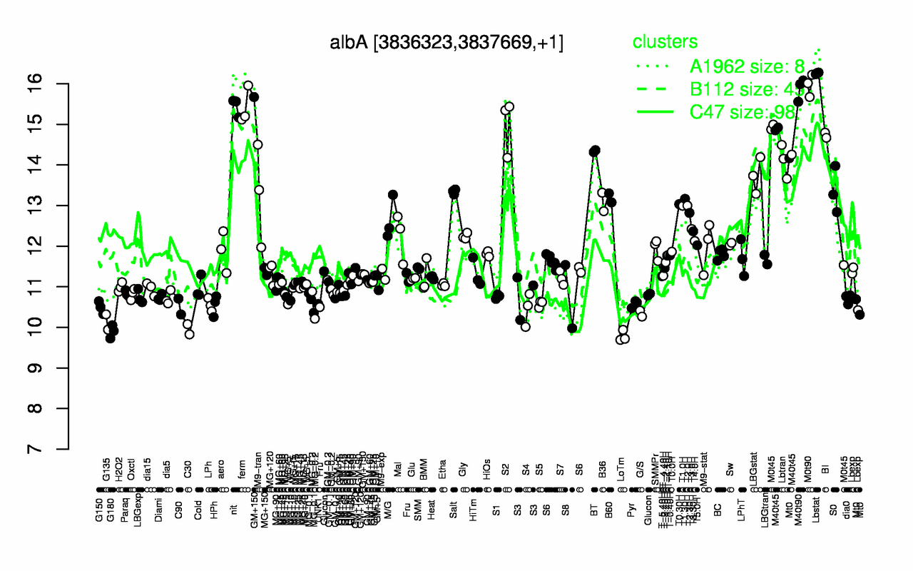 Graph of expression data for this gene.