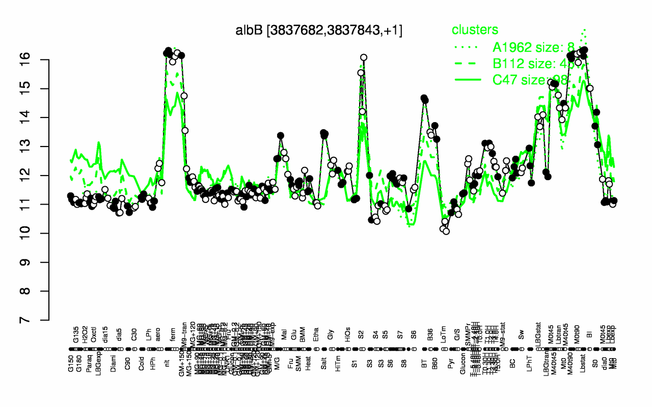 Graph of expression data for this gene.