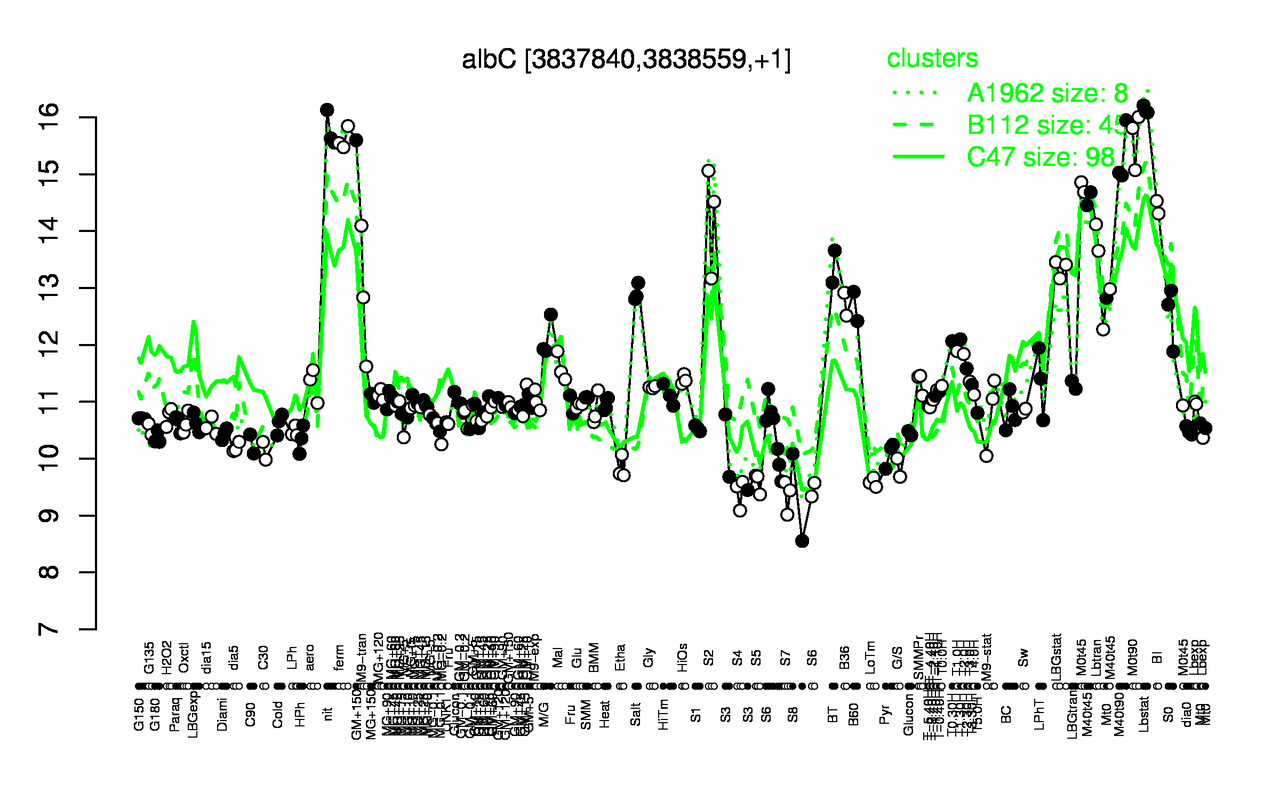 Graph of expression data for this gene.