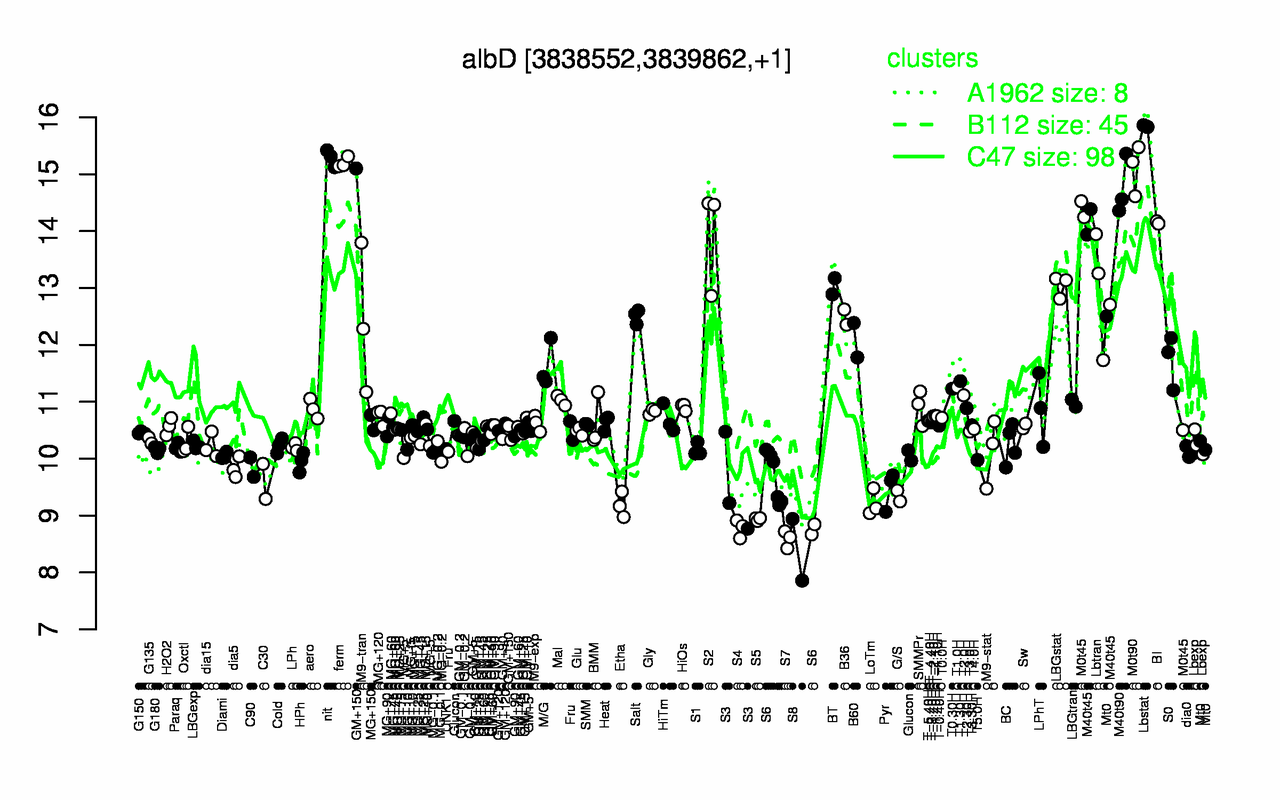 Graph of expression data for this gene.
