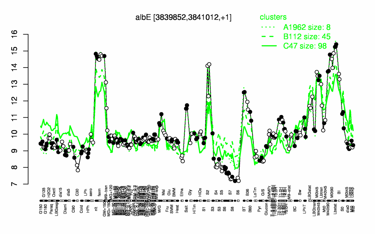 Graph of expression data for this gene.