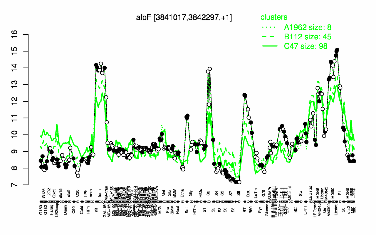 Graph of expression data for this gene.