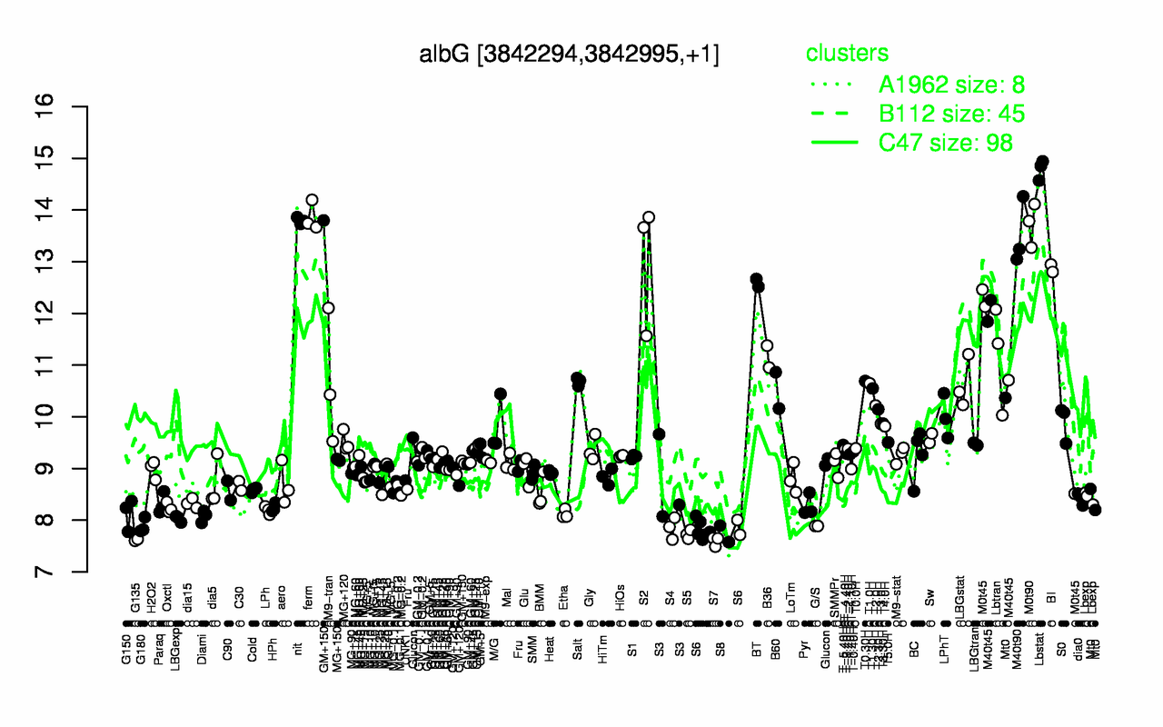Graph of expression data for this gene.