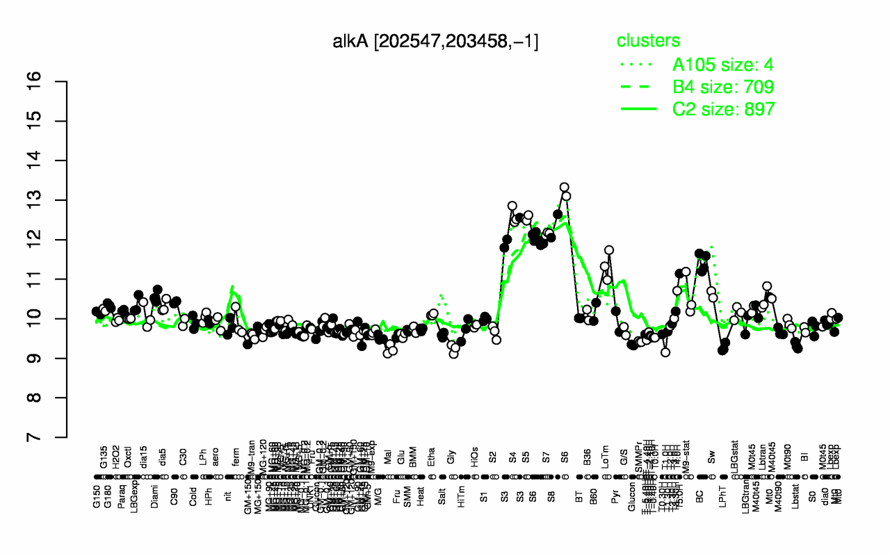 Graph of expression data for this gene.