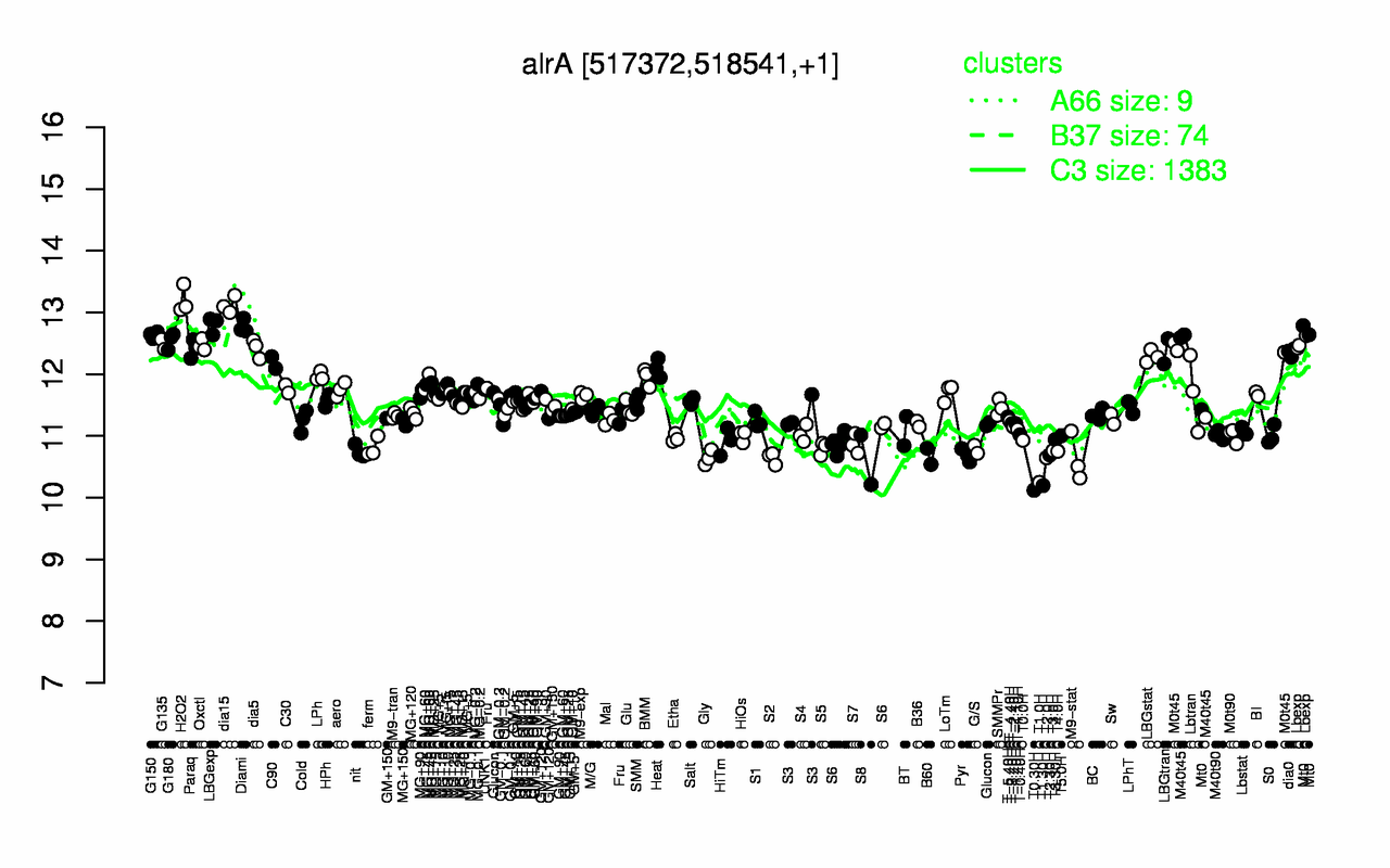 Graph of expression data for this gene.