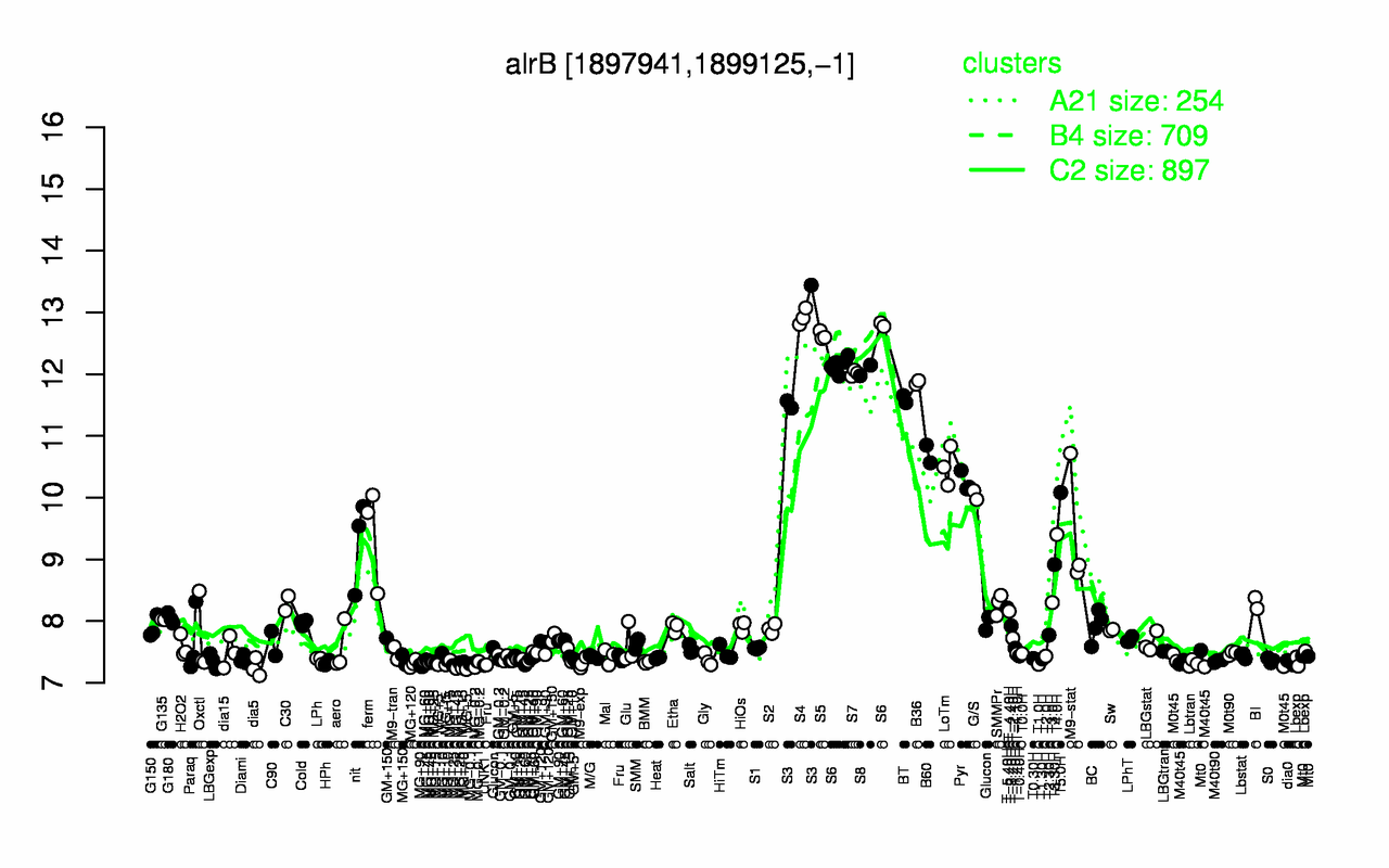 Graph of expression data for this gene.