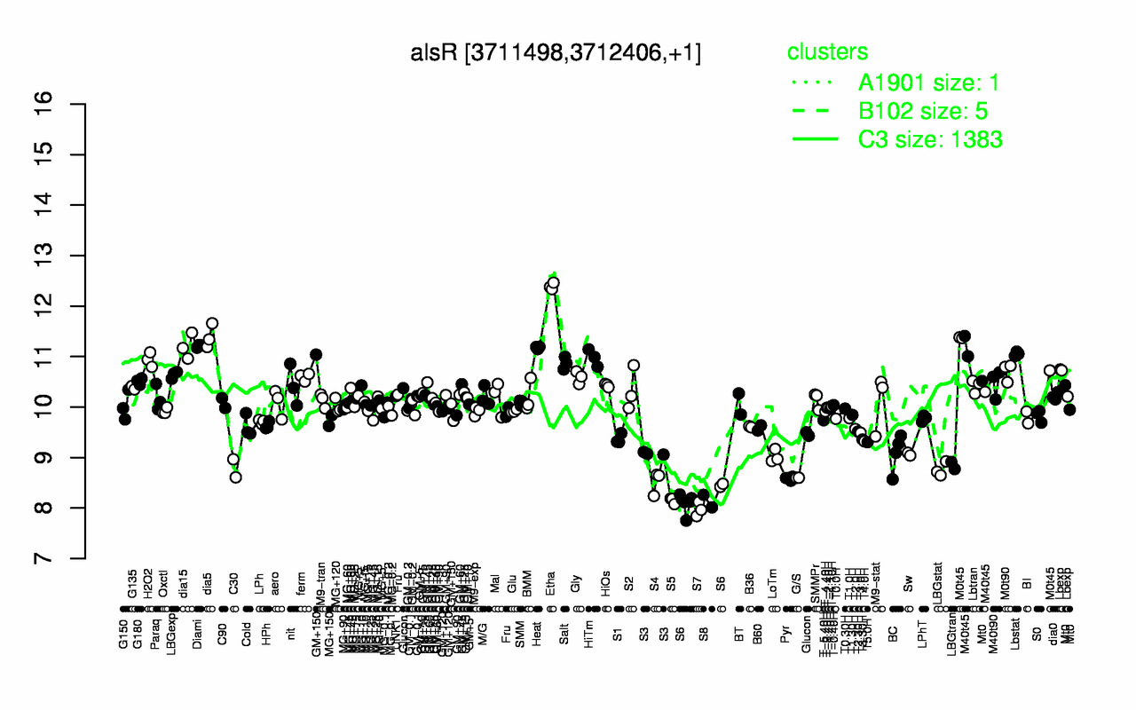Graph of expression data for this gene.