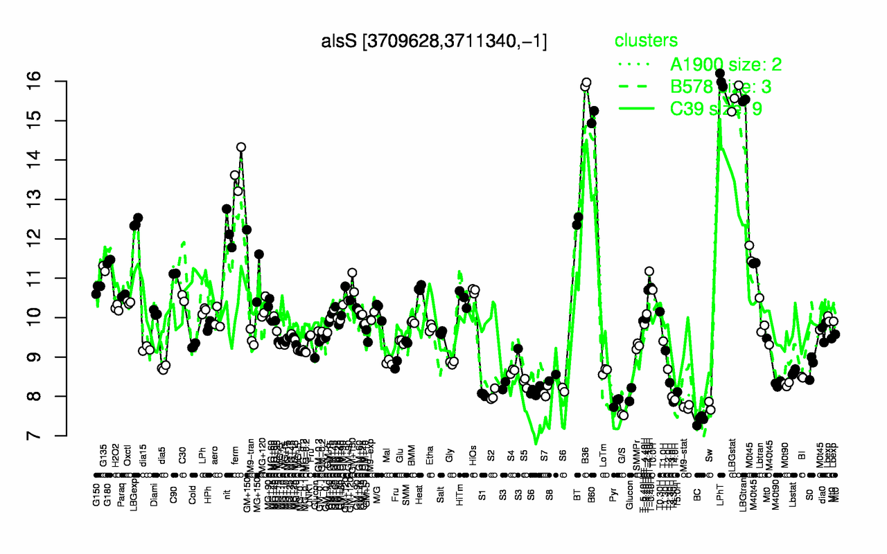 Graph of expression data for this gene.