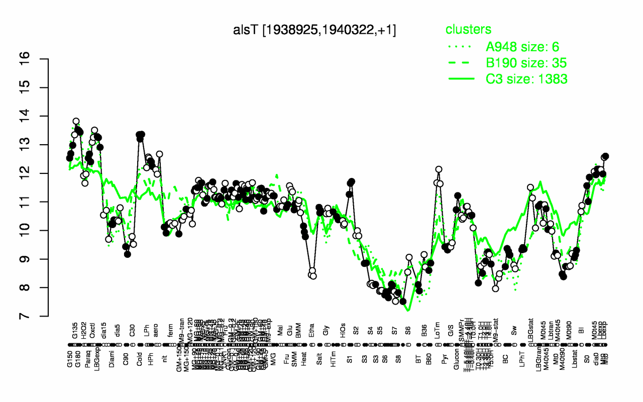 Graph of expression data for this gene.