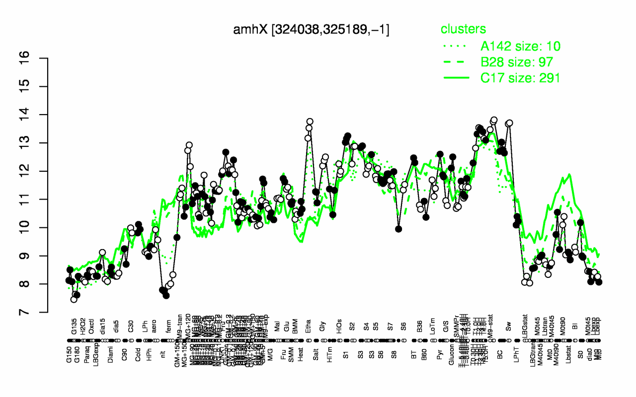 Graph of expression data for this gene.