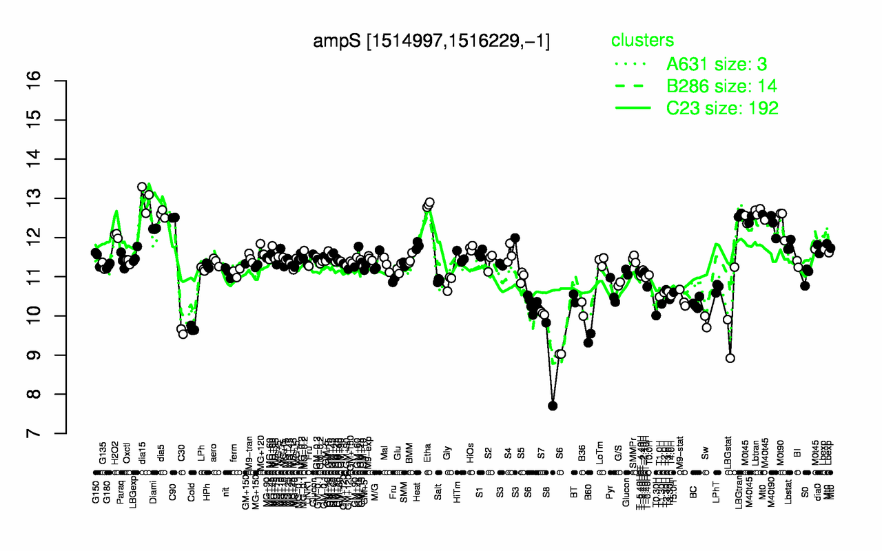Graph of expression data for this gene.