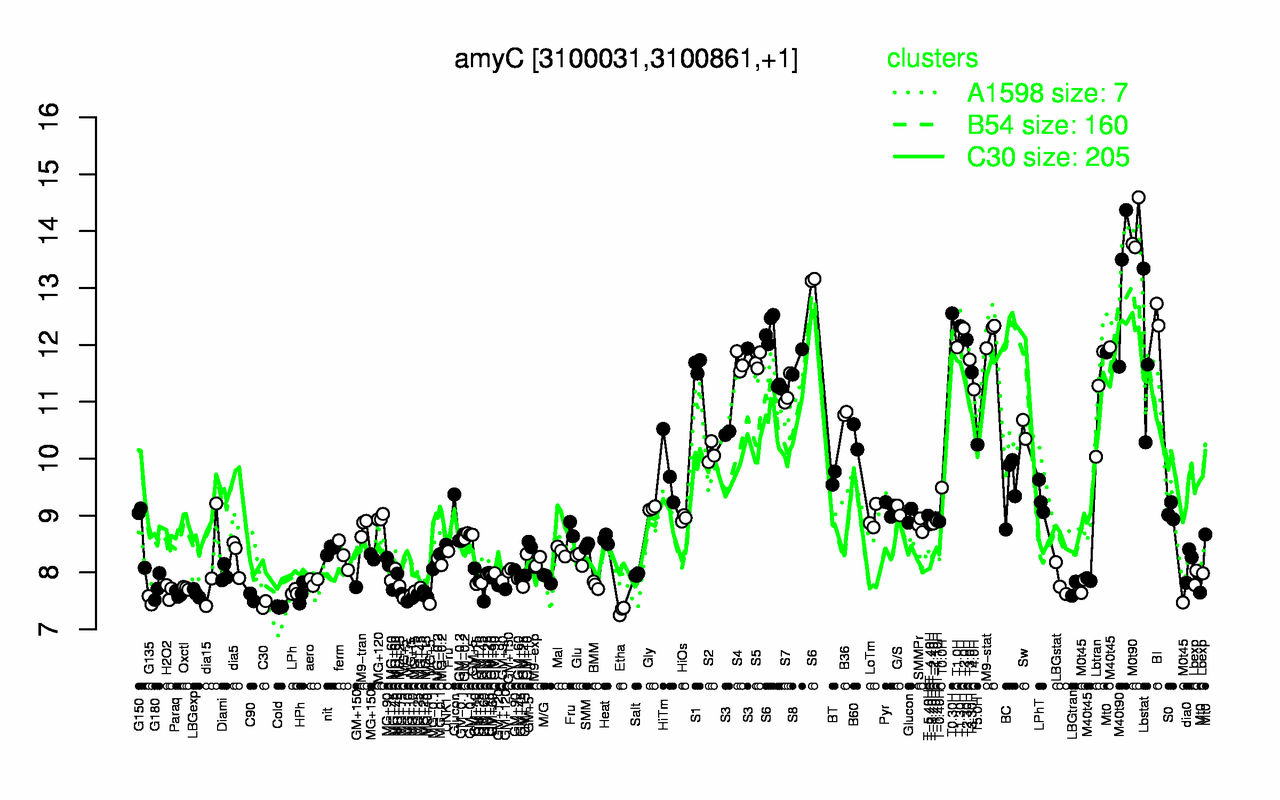 Graph of expression data for this gene.
