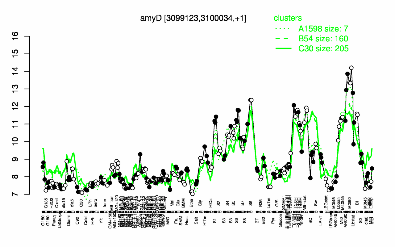 Graph of expression data for this gene.