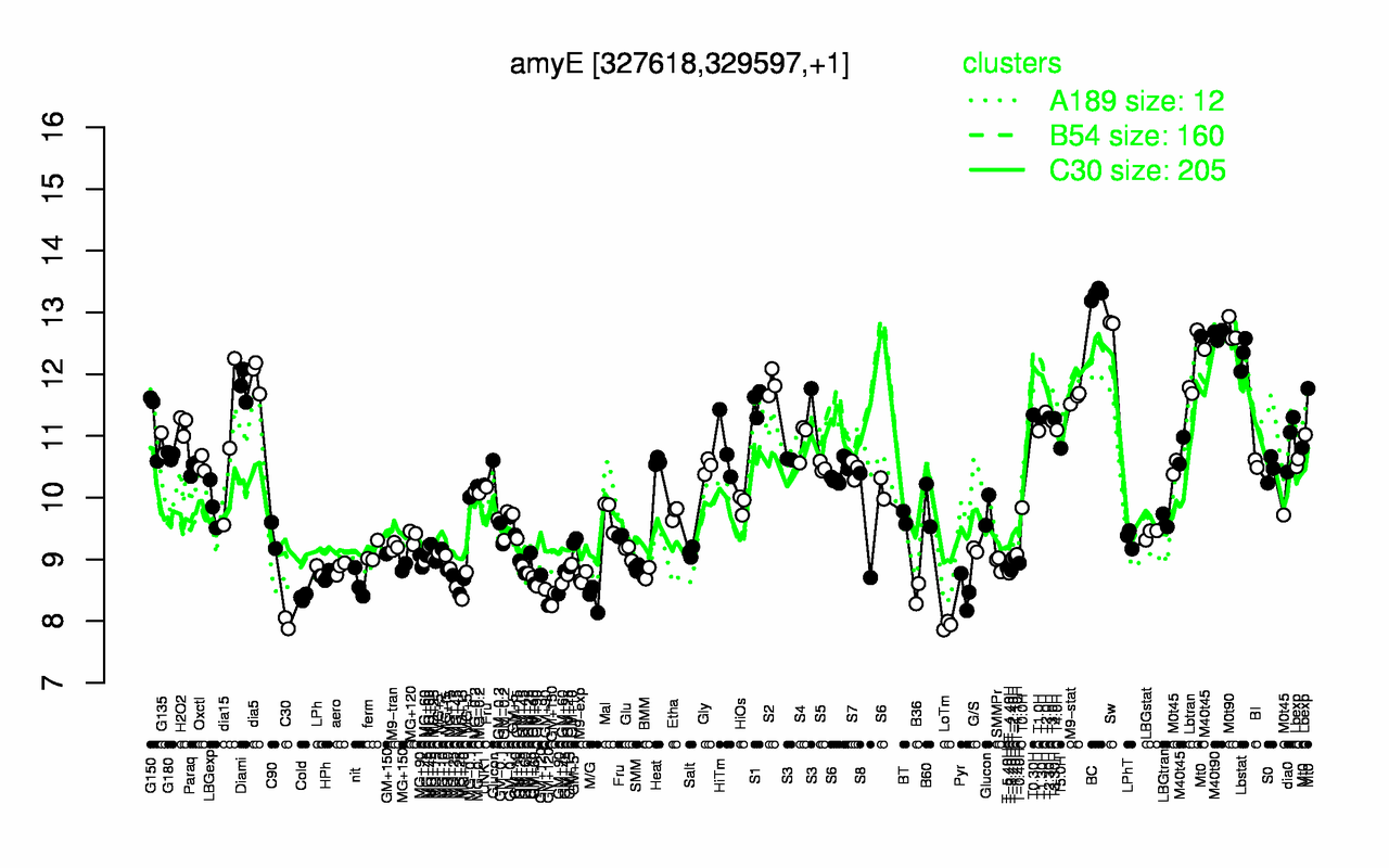 Graph of expression data for this gene.