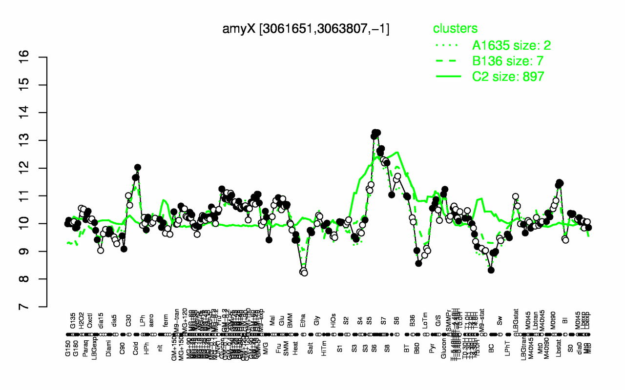 Graph of expression data for this gene.