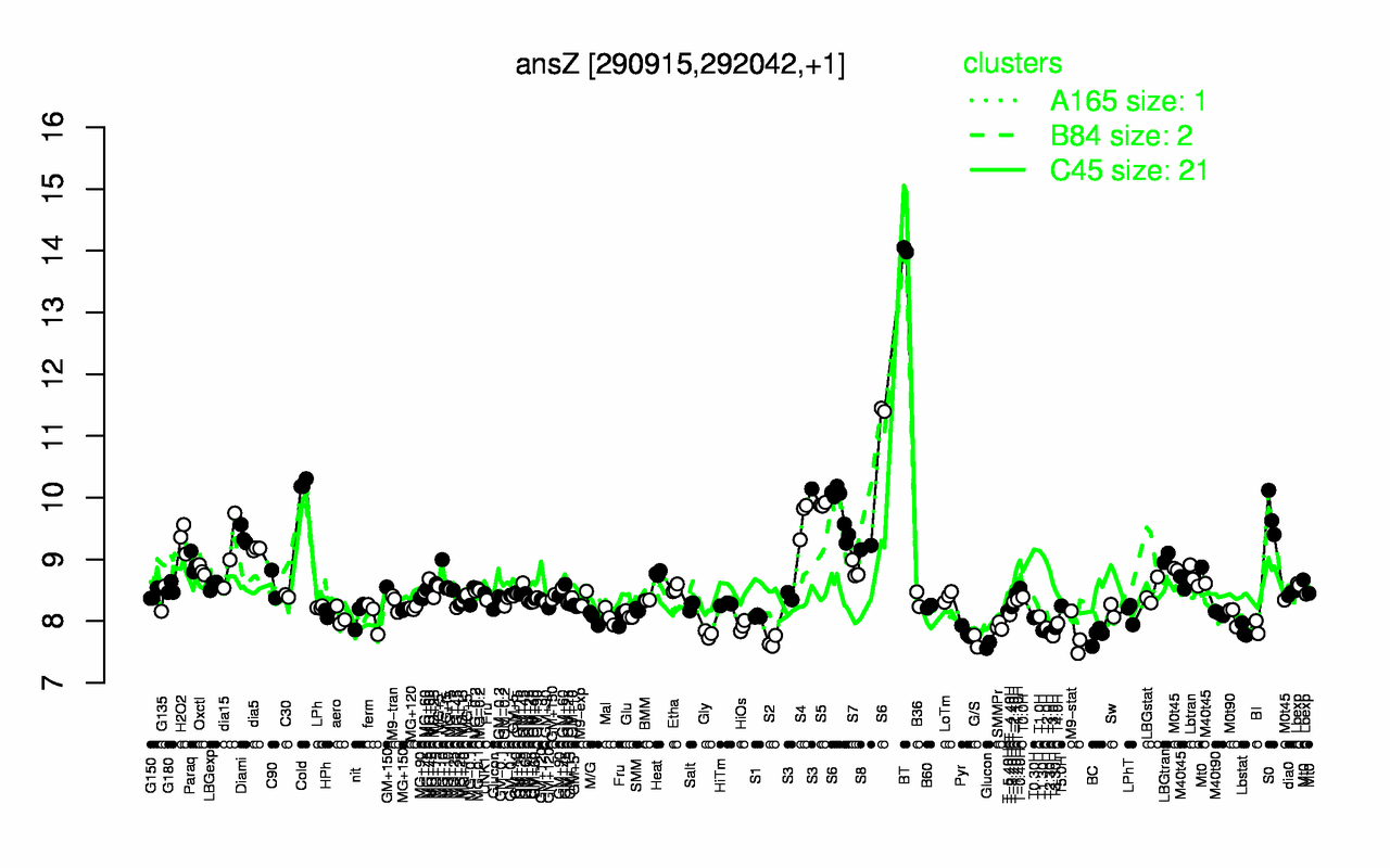 Graph of expression data for this gene.
