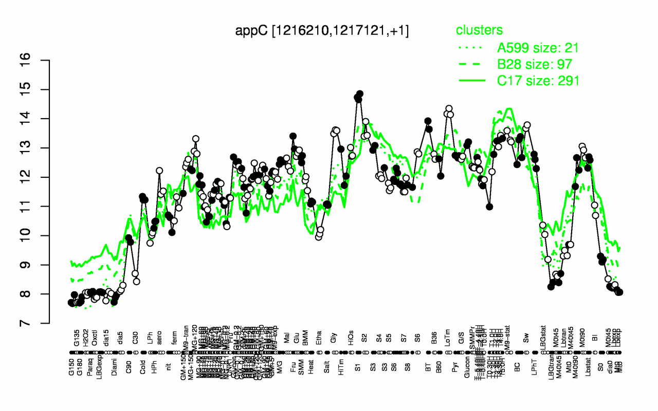 Graph of expression data for this gene.