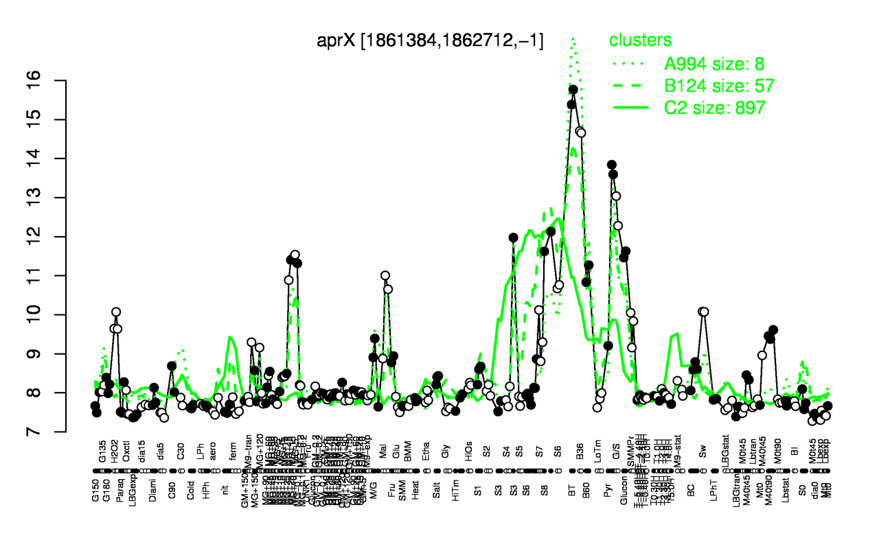 Graph of expression data for this gene.