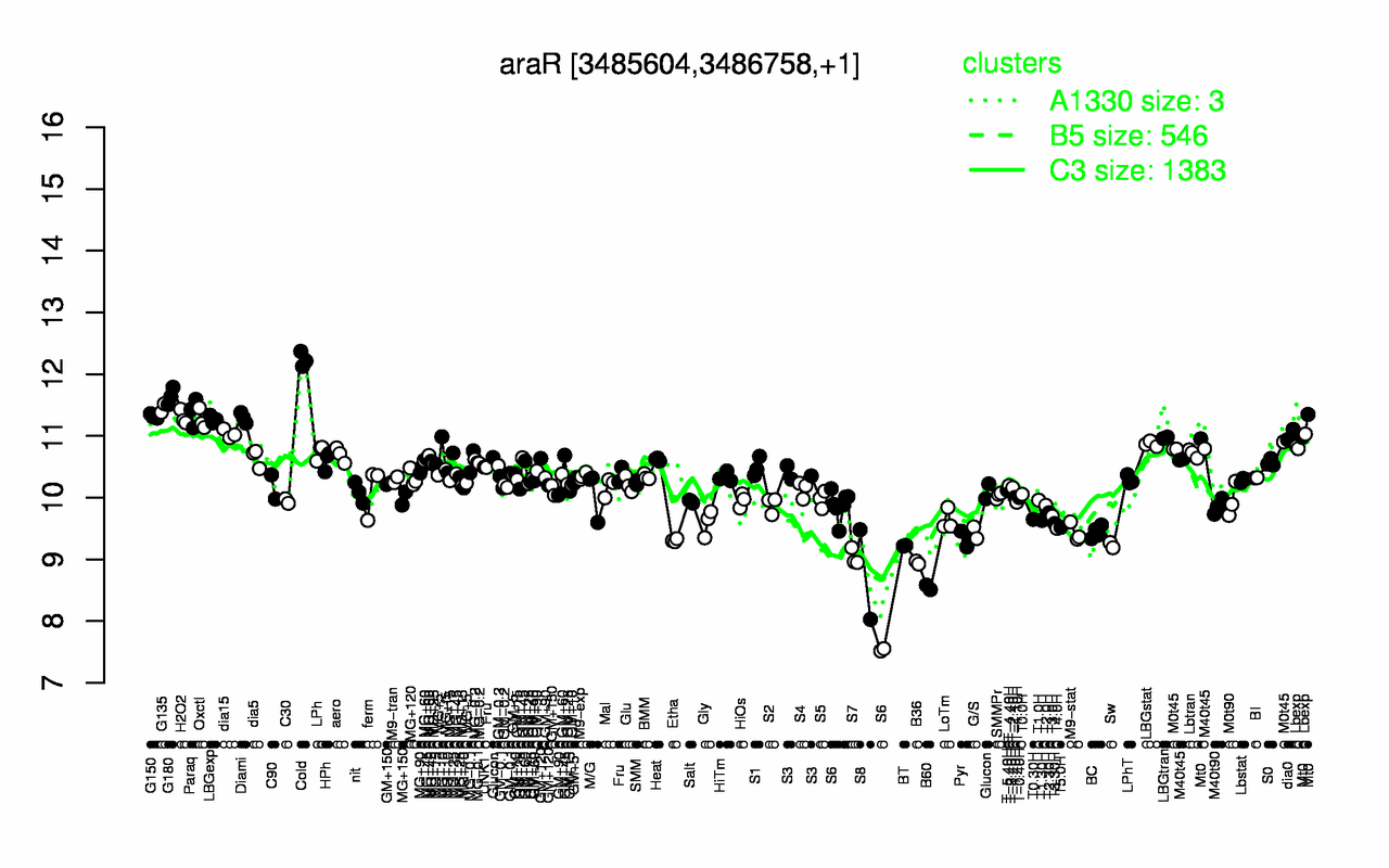 Graph of expression data for this gene.