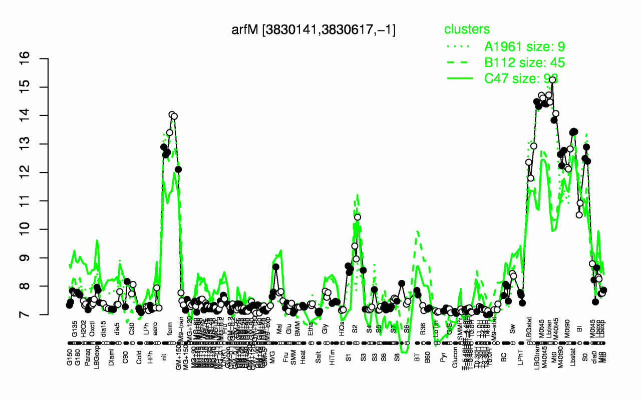 Graph of expression data for this gene.