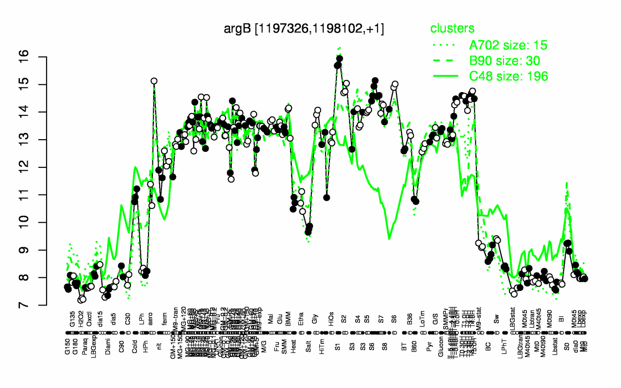 Graph of expression data for this gene.