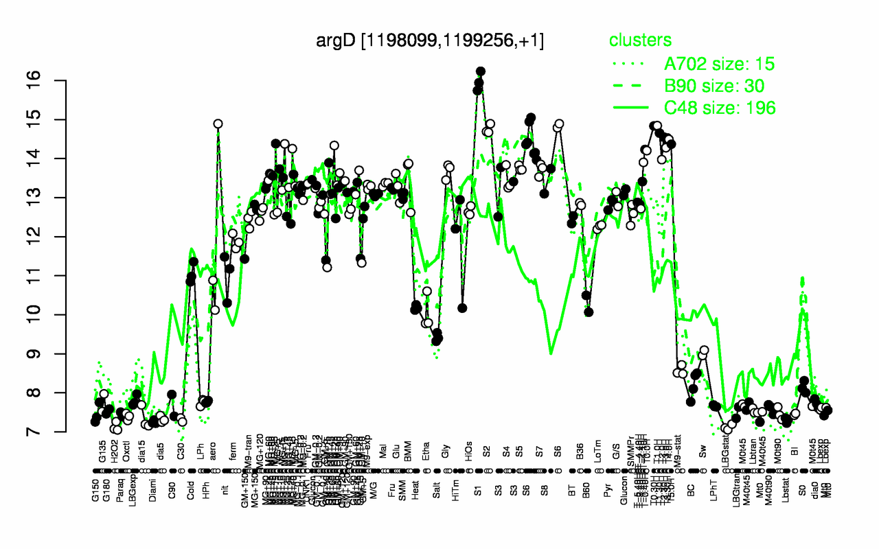 Graph of expression data for this gene.